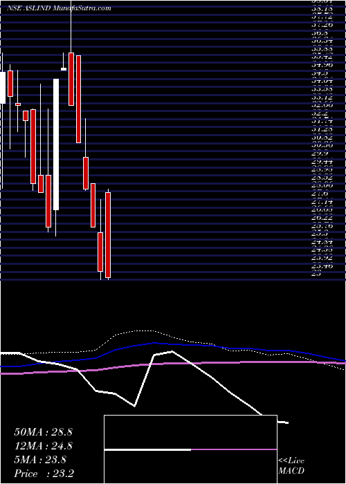 monthly chart AslIndustries