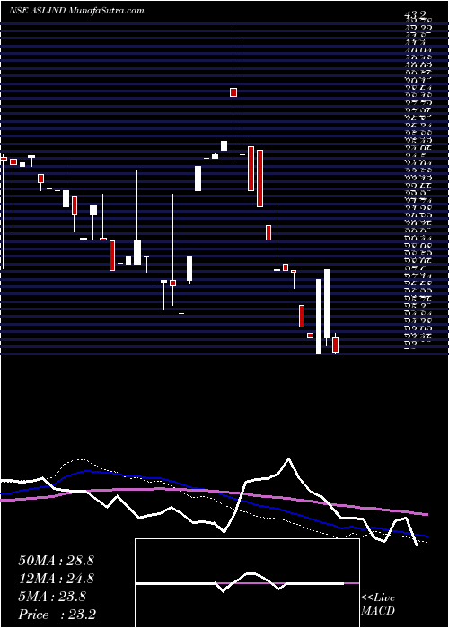  weekly chart AslIndustries