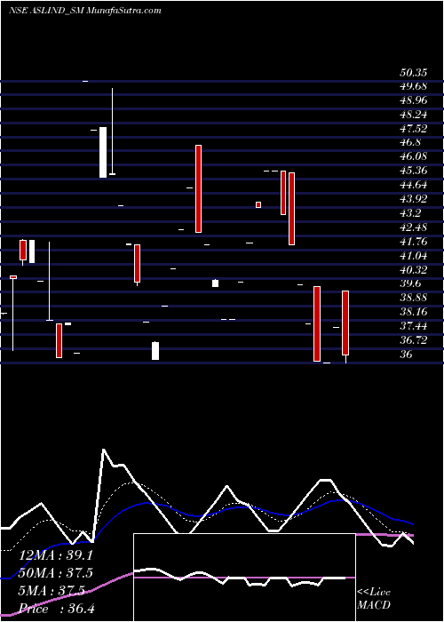  Daily chart AslIndustries