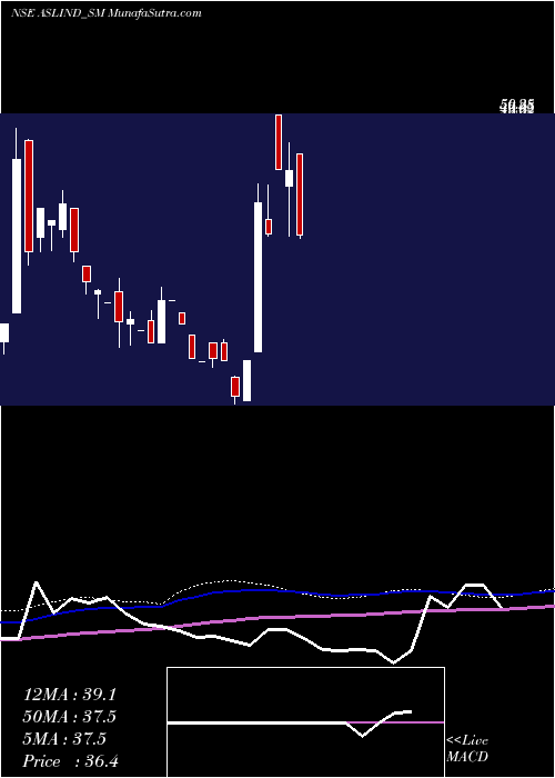  monthly chart AslIndustries