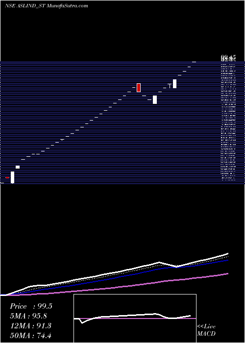  Daily chart AslIndustries