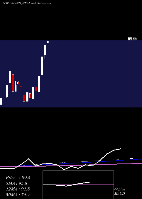  monthly chart AslIndustries