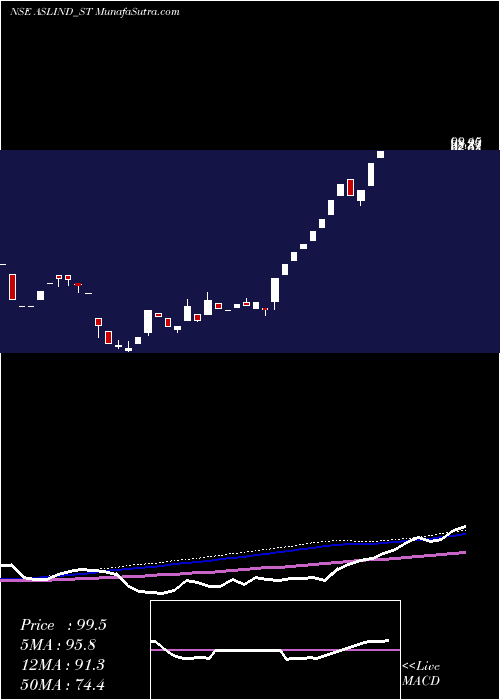  weekly chart AslIndustries