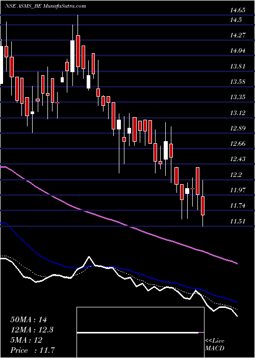  Daily chart Bartronics India Limited