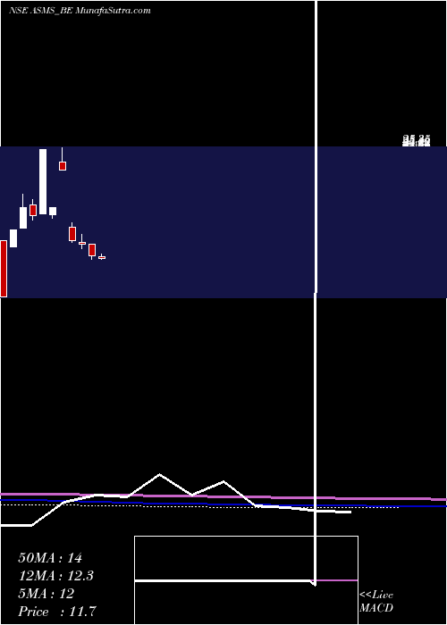  monthly chart BartronicsIndia