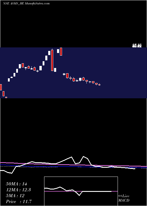  weekly chart BartronicsIndia