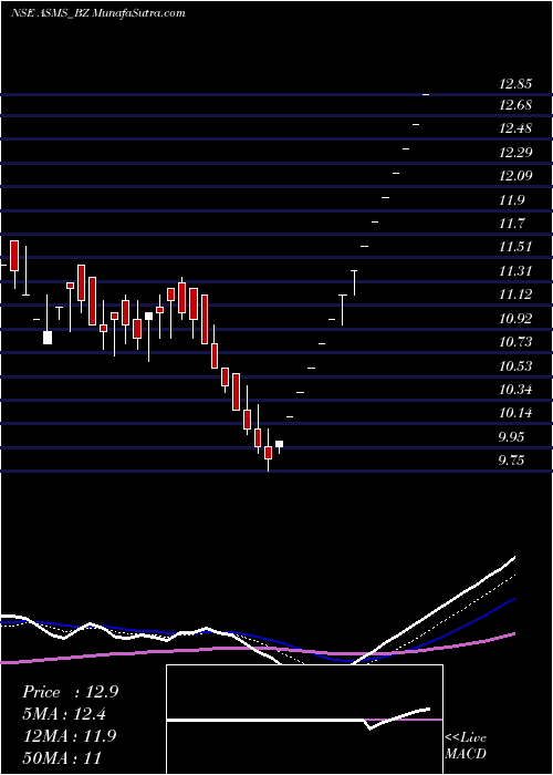  Daily chart Bartronics India Limited