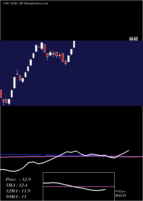  weekly chart BartronicsIndia