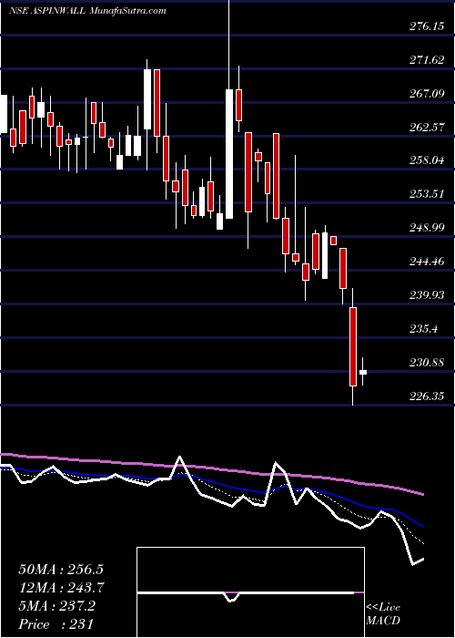  Daily chart Aspinwall & Co