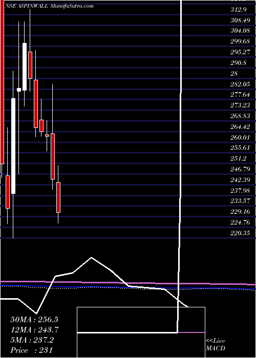  monthly chart AspinwallCo
