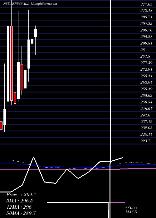  monthly chart AspinwallCo