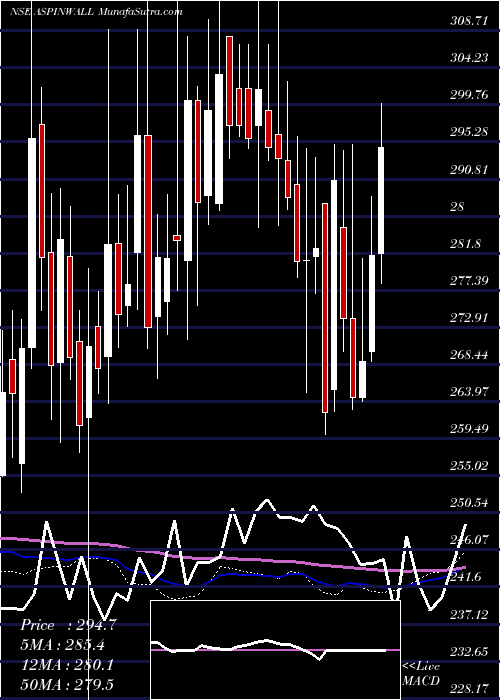  weekly chart AspinwallCo