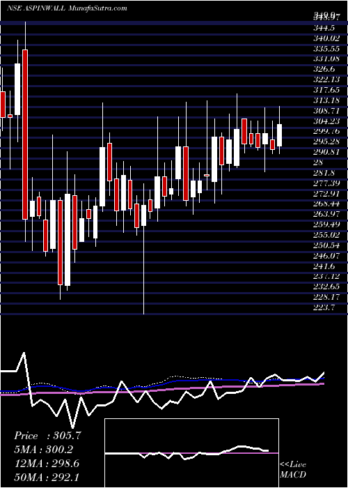  weekly chart AspinwallCo