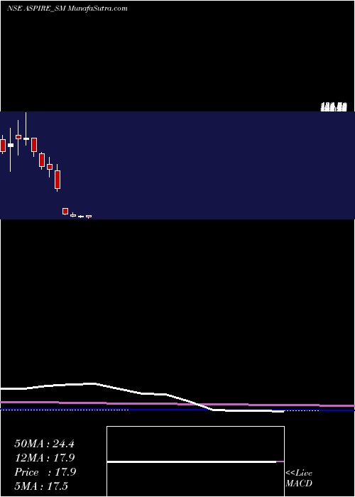  monthly chart AspireInnovative