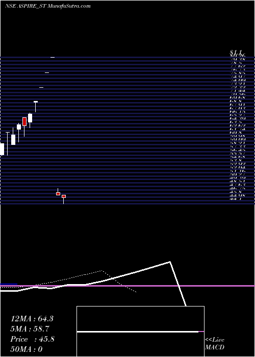  Daily chart Aspire & Innovative Adv L