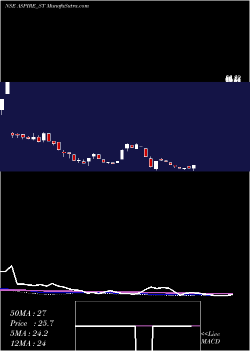  weekly chart AspireInnovative