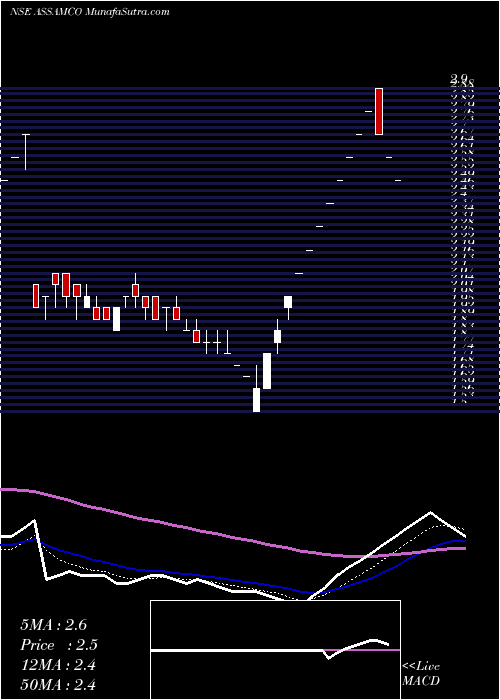  Daily chart Assam Company India Limited