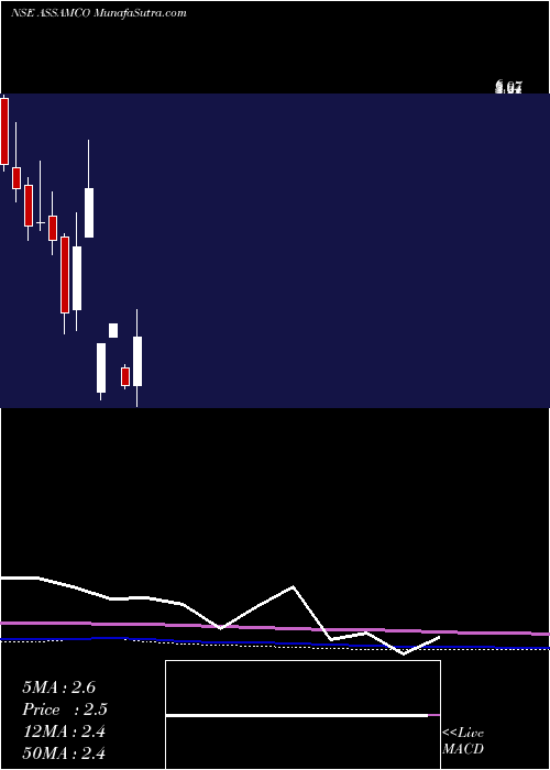  monthly chart AssamCompany