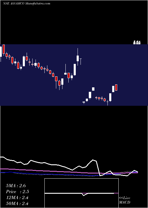  weekly chart AssamCompany