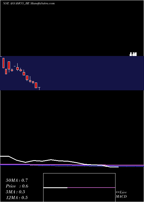  monthly chart AssamCompany