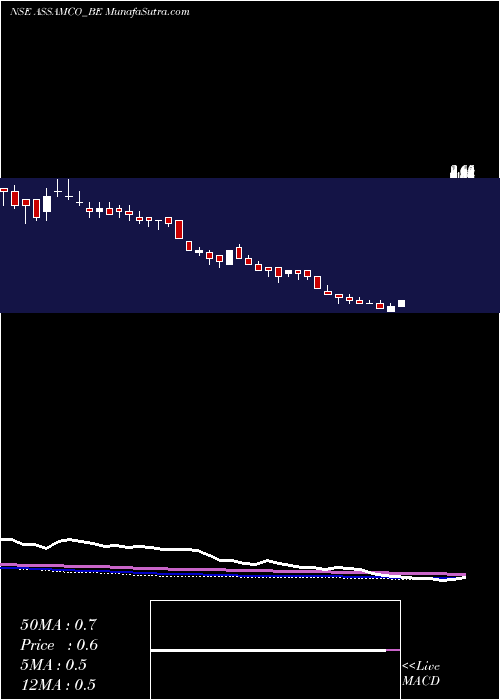  weekly chart AssamCompany
