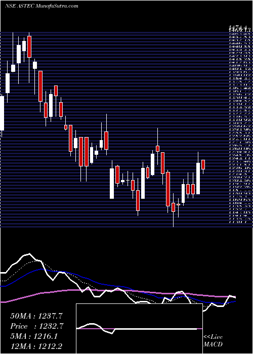  Daily chart AstecLifesciences