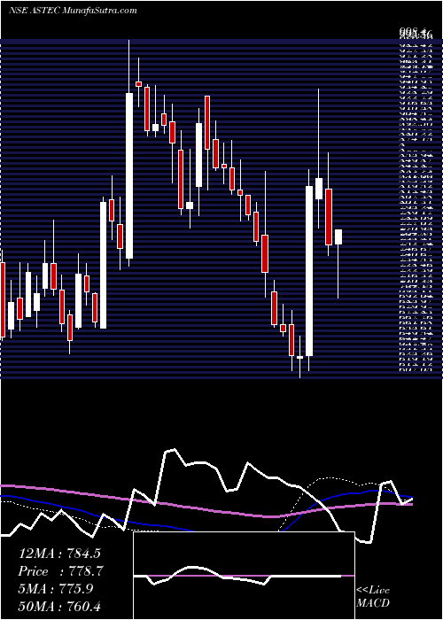  weekly chart AstecLifesciences
