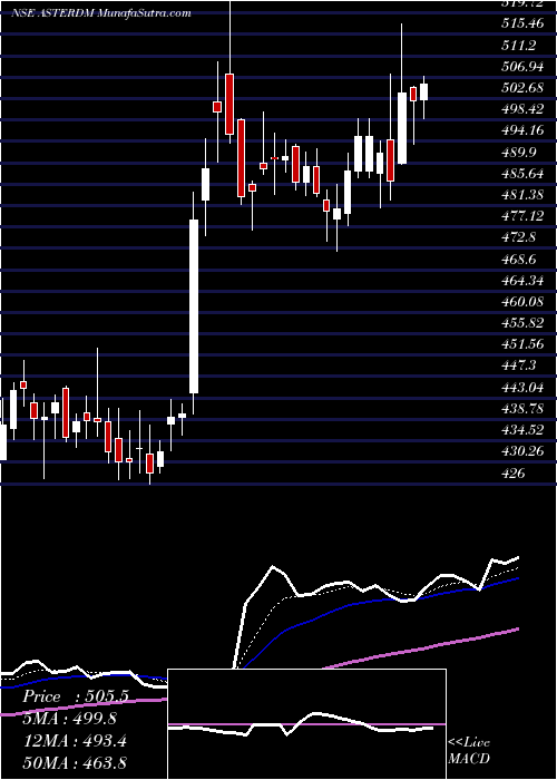  Daily chart Aster Dm Healthcare Ltd.