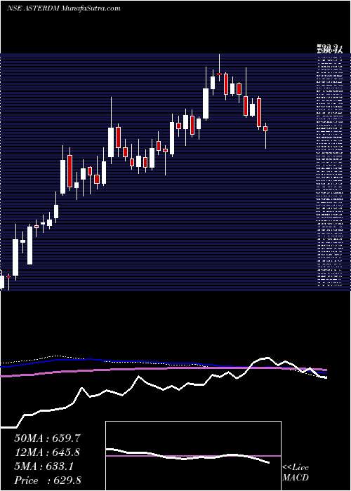  weekly chart AsterDm