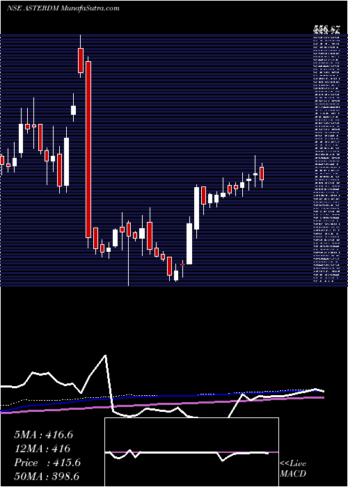  weekly chart AsterDm