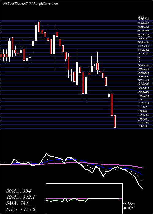  Daily chart Astra Microwave Products Limited