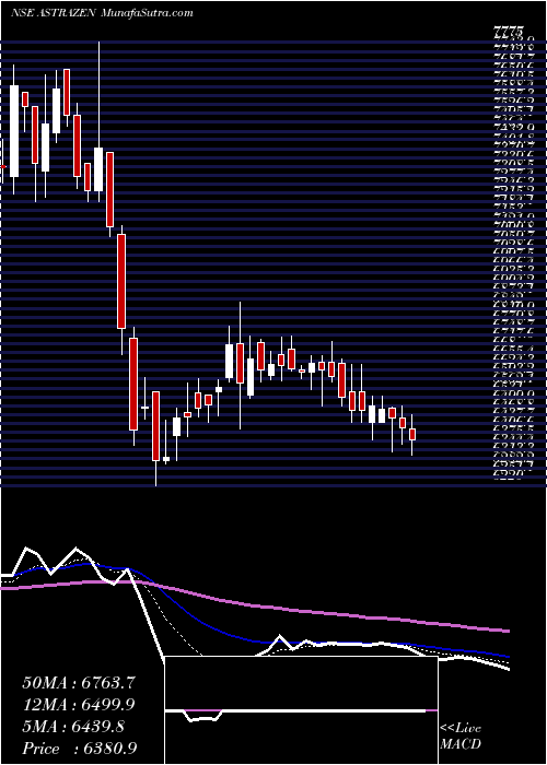  Daily chart AstrazenecaPharma