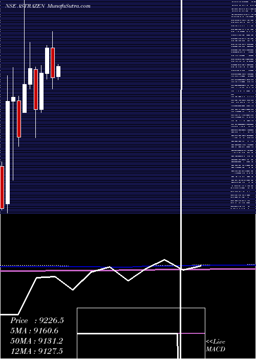  monthly chart AstrazenecaPharma