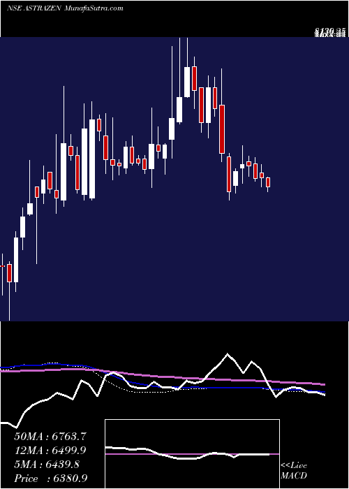  weekly chart AstrazenecaPharma