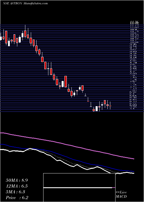  Daily chart Astron Paper Bord Mil Ltd