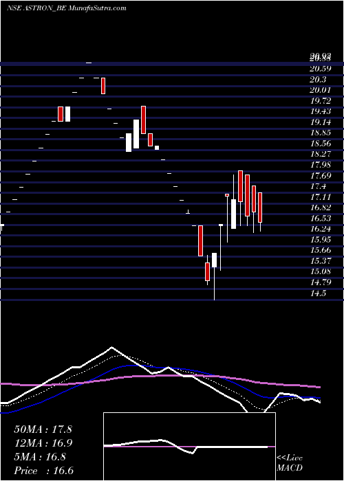  Daily chart Astron Paper Bord Mil Ltd