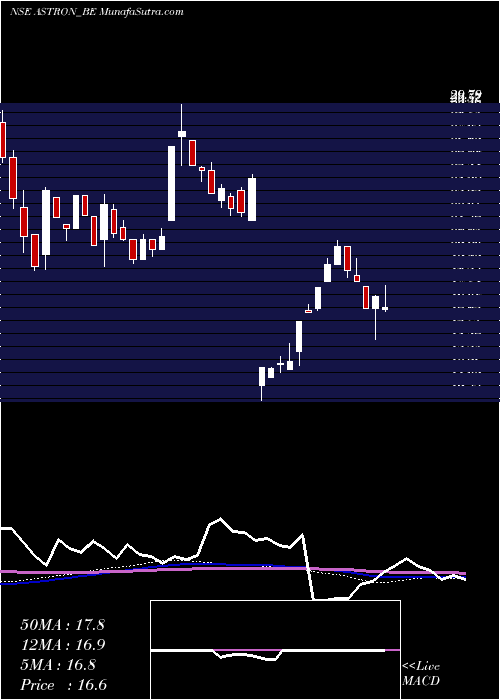 weekly chart AstronPaper
