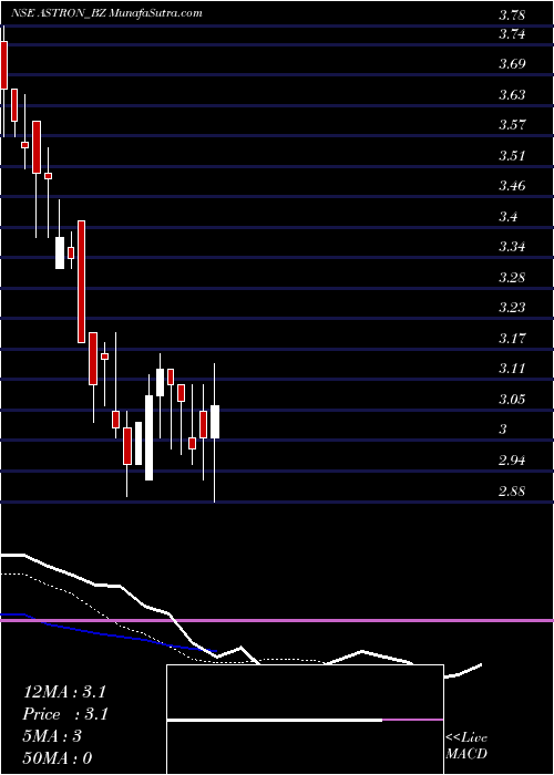  Daily chart AstronPaper