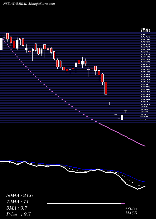  Daily chart Atal Realtech Limited