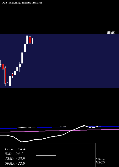 monthly chart AtalRealtech