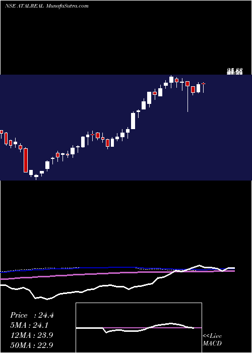  weekly chart AtalRealtech