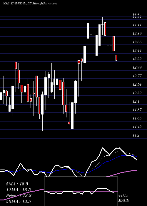  Daily chart Atal Realtech Limited