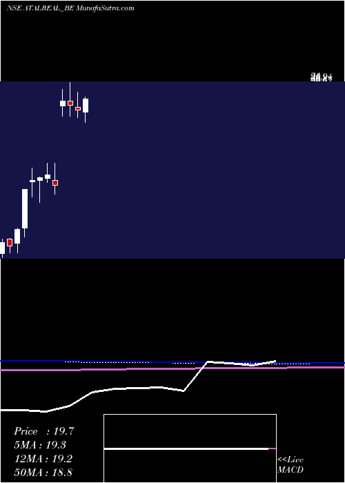  monthly chart AtalRealtech