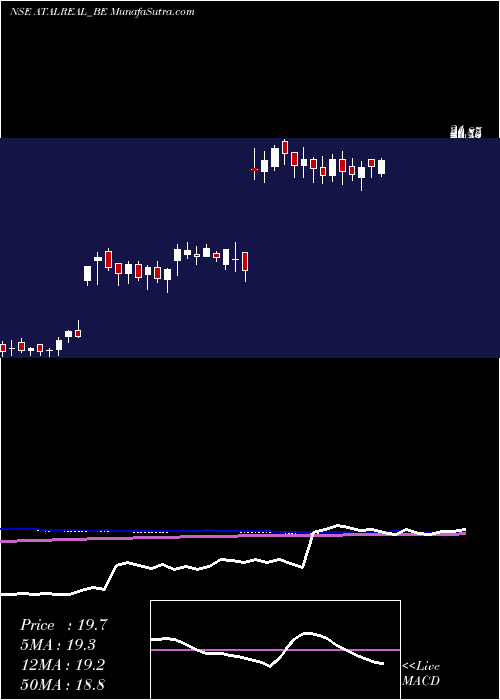  weekly chart AtalRealtech
