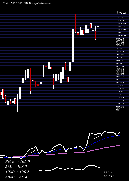  Daily chart Atal Realtech Limited