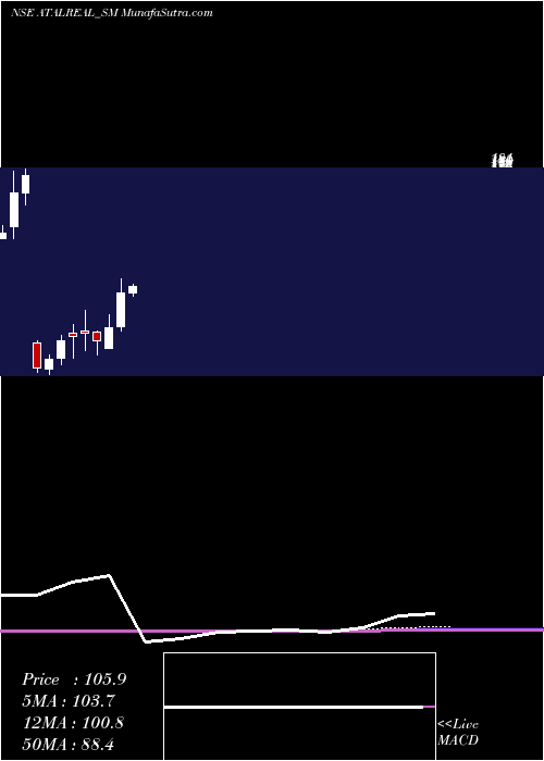  monthly chart AtalRealtech