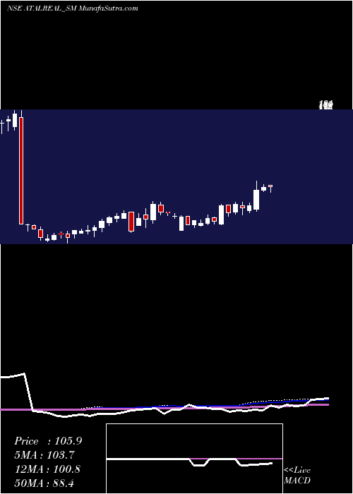  weekly chart AtalRealtech