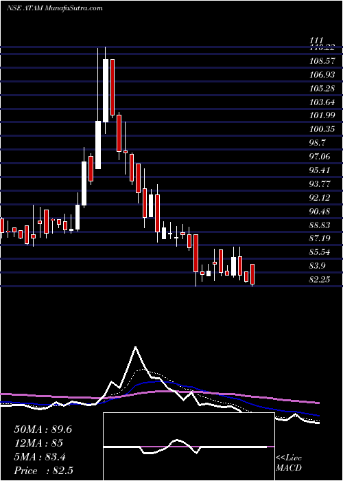  Daily chart AtamValves