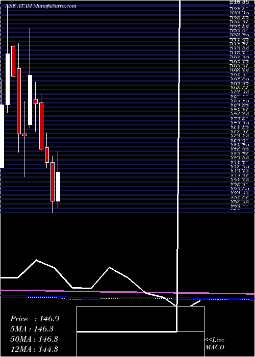  monthly chart AtamValves