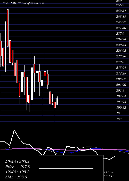  weekly chart AtamValves
